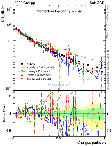Plot of j.zeta in 7000 GeV pp collisions