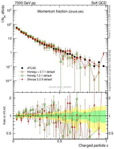 Plot of j.zeta in 7000 GeV pp collisions