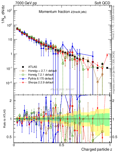 Plot of j.zeta in 7000 GeV pp collisions