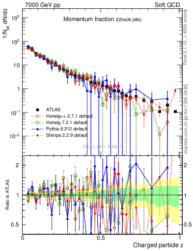 Plot of j.zeta in 7000 GeV pp collisions