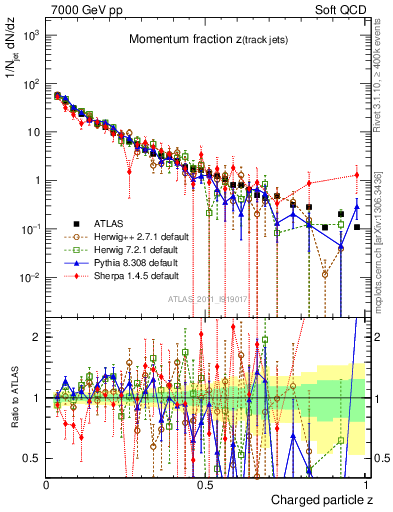 Plot of j.zeta in 7000 GeV pp collisions
