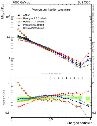 Plot of j.zeta in 7000 GeV pp collisions