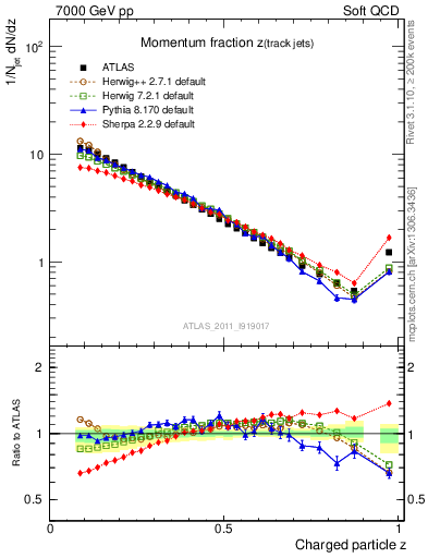 Plot of j.zeta in 7000 GeV pp collisions
