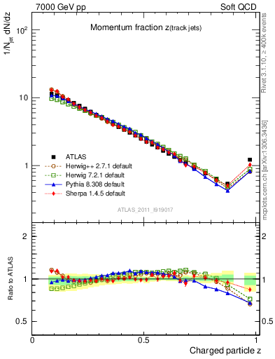 Plot of j.zeta in 7000 GeV pp collisions