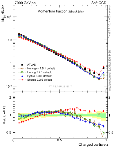 Plot of j.zeta in 7000 GeV pp collisions