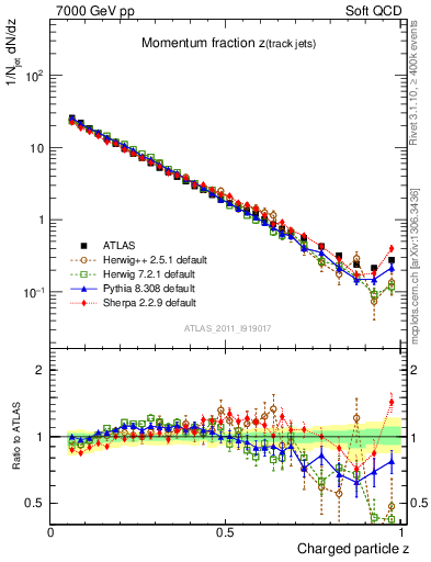 Plot of j.zeta in 7000 GeV pp collisions