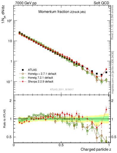Plot of j.zeta in 7000 GeV pp collisions