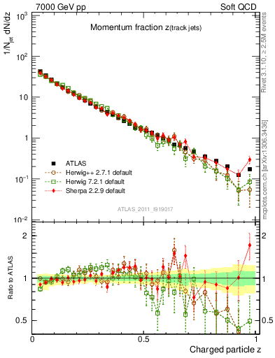 Plot of j.zeta in 7000 GeV pp collisions