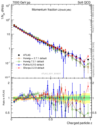 Plot of j.zeta in 7000 GeV pp collisions