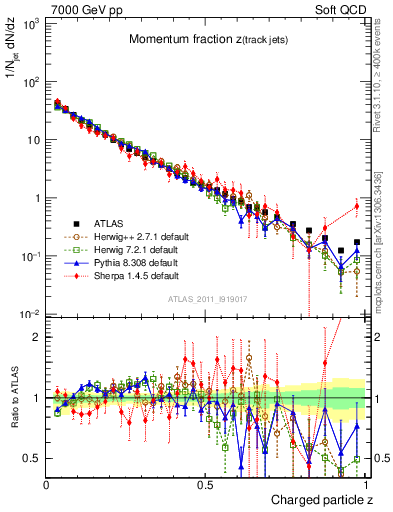Plot of j.zeta in 7000 GeV pp collisions
