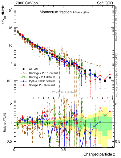 Plot of j.zeta in 7000 GeV pp collisions