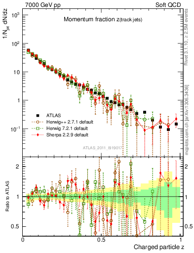 Plot of j.zeta in 7000 GeV pp collisions