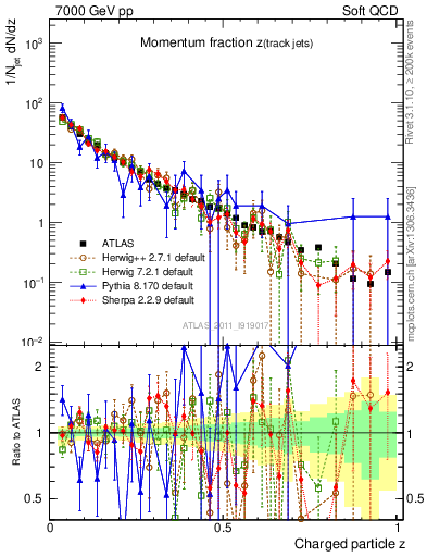 Plot of j.zeta in 7000 GeV pp collisions