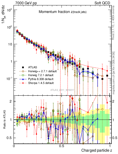 Plot of j.zeta in 7000 GeV pp collisions