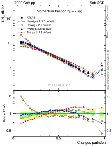 Plot of j.zeta in 7000 GeV pp collisions