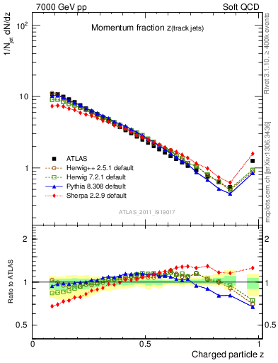 Plot of j.zeta in 7000 GeV pp collisions