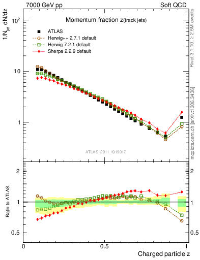 Plot of j.zeta in 7000 GeV pp collisions