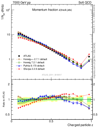 Plot of j.zeta in 7000 GeV pp collisions