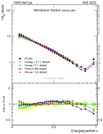 Plot of j.zeta in 7000 GeV pp collisions