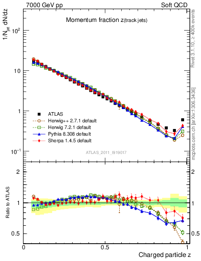 Plot of j.zeta in 7000 GeV pp collisions
