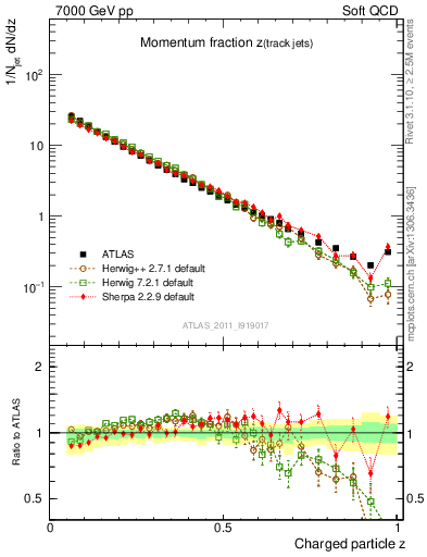 Plot of j.zeta in 7000 GeV pp collisions