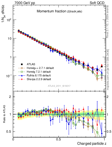 Plot of j.zeta in 7000 GeV pp collisions