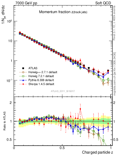 Plot of j.zeta in 7000 GeV pp collisions