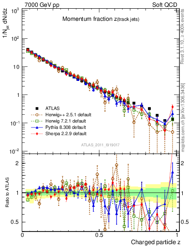 Plot of j.zeta in 7000 GeV pp collisions