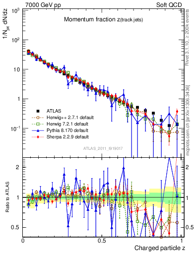 Plot of j.zeta in 7000 GeV pp collisions