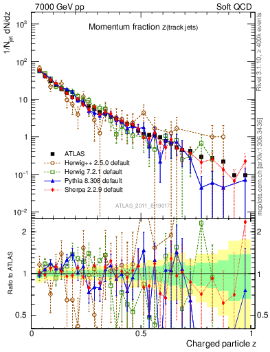 Plot of j.zeta in 7000 GeV pp collisions