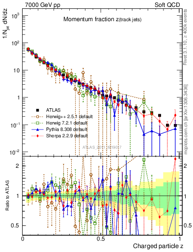 Plot of j.zeta in 7000 GeV pp collisions