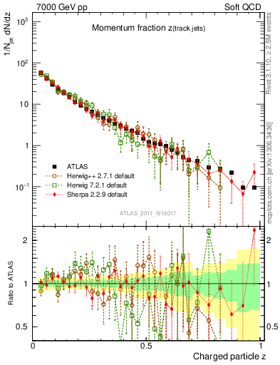 Plot of j.zeta in 7000 GeV pp collisions