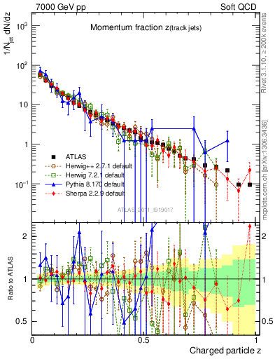 Plot of j.zeta in 7000 GeV pp collisions