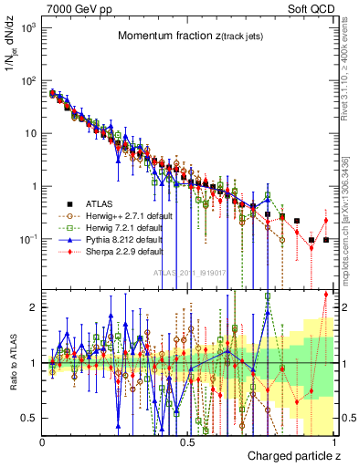 Plot of j.zeta in 7000 GeV pp collisions