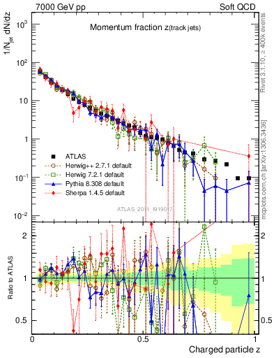 Plot of j.zeta in 7000 GeV pp collisions