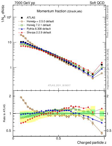 Plot of j.zeta in 7000 GeV pp collisions