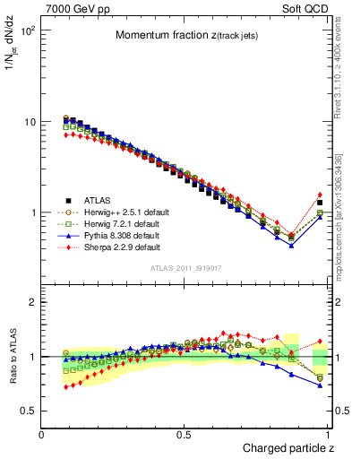 Plot of j.zeta in 7000 GeV pp collisions