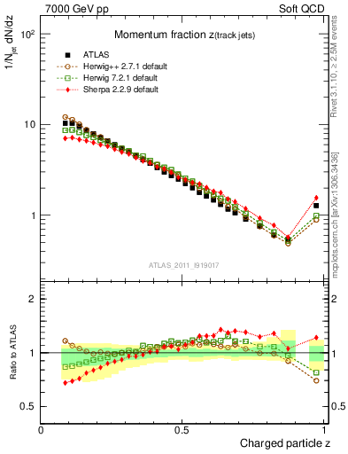 Plot of j.zeta in 7000 GeV pp collisions