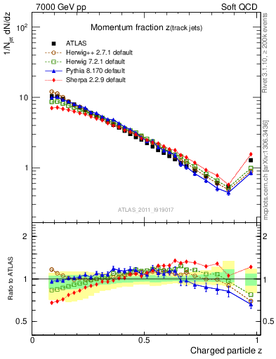 Plot of j.zeta in 7000 GeV pp collisions