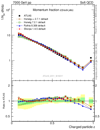 Plot of j.zeta in 7000 GeV pp collisions