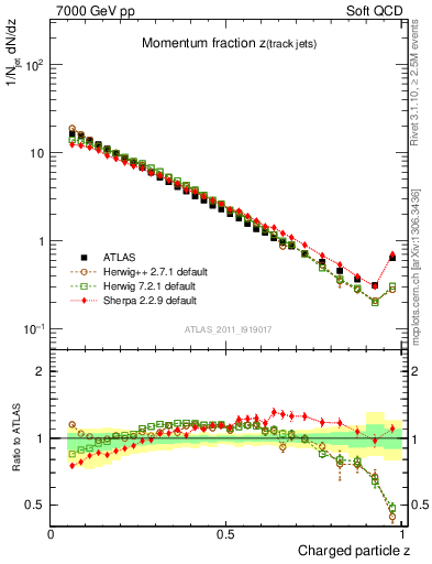 Plot of j.zeta in 7000 GeV pp collisions