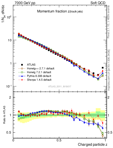 Plot of j.zeta in 7000 GeV pp collisions