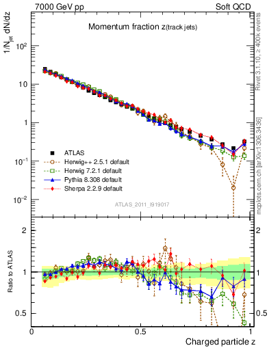 Plot of j.zeta in 7000 GeV pp collisions