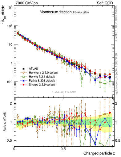 Plot of j.zeta in 7000 GeV pp collisions