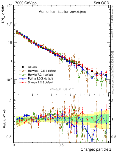 Plot of j.zeta in 7000 GeV pp collisions