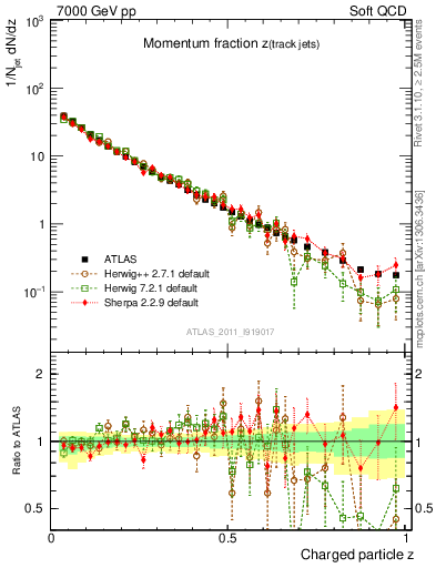Plot of j.zeta in 7000 GeV pp collisions