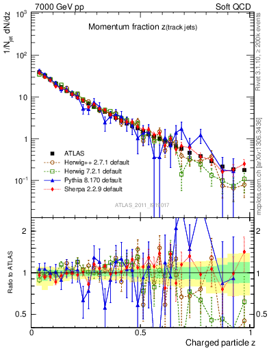 Plot of j.zeta in 7000 GeV pp collisions