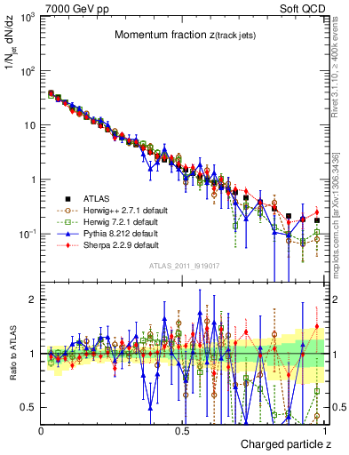 Plot of j.zeta in 7000 GeV pp collisions