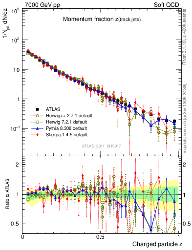 Plot of j.zeta in 7000 GeV pp collisions