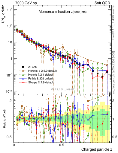 Plot of j.zeta in 7000 GeV pp collisions